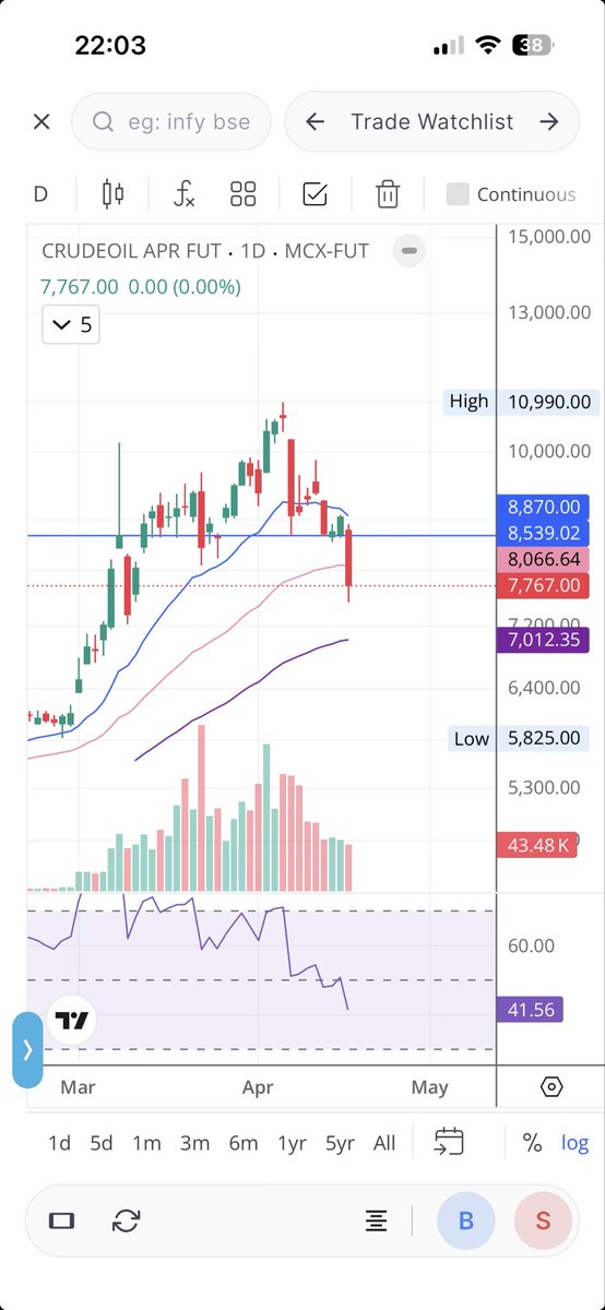 oyelovnesh's tweet image. fell pretty hard!! 
now could there be a little upmove before more fall??

#mcx #crudeoil #crude