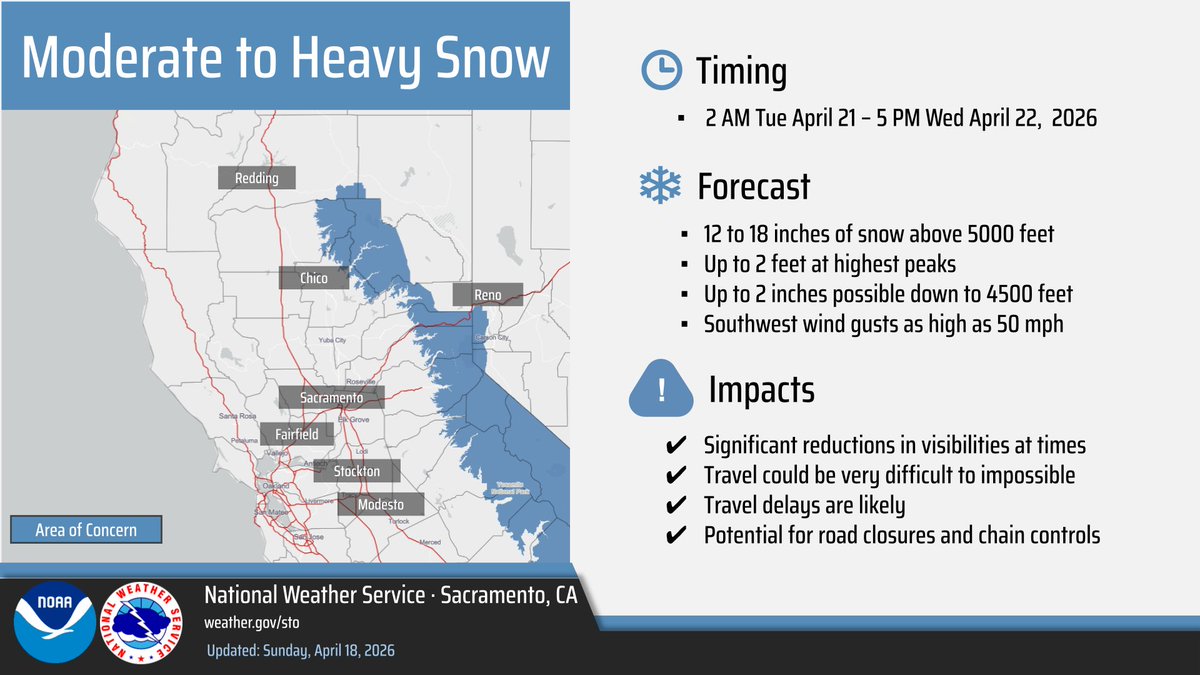 NWSSacramento's tweet photo. A Winter Storm Watch has been issued for the Sierra Nevada & southern Cascades above 5000 feet from late Monday night-Wednesday afternoon as confidence is increasing in the threat for moderate to heavy snow. Plan ahead & check the forecast/road conditions before travelling! #CAwx https://t.co/Uq9gq31yQ1