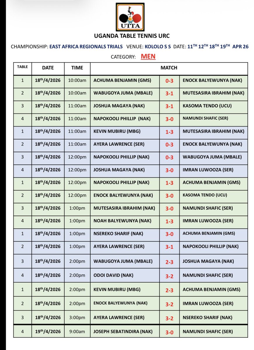 UGTableTennis's tweet photo. @NnalubaaleS @USSSAOnline @VarsitysportsUG @AzikuCarol @AmeliaBiira @RonaldBalimwezo @GovUganda @ucu_sports @MustSportsUnion @MakerereSports Men’s Category Results || 1/2 ⤵️
@RMalango2021 @Educ_SportsUg https://t.co/qhR1bVamee