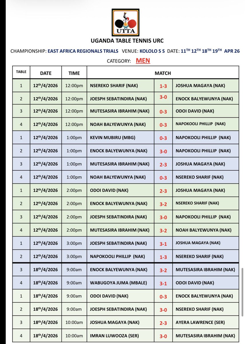 UGTableTennis's tweet photo. @NnalubaaleS @USSSAOnline @VarsitysportsUG @AzikuCarol @AmeliaBiira @RonaldBalimwezo @GovUganda @ucu_sports @MustSportsUnion @MakerereSports Men’s Category Results || 1/2 ⤵️
@RMalango2021 @Educ_SportsUg https://t.co/qhR1bVamee