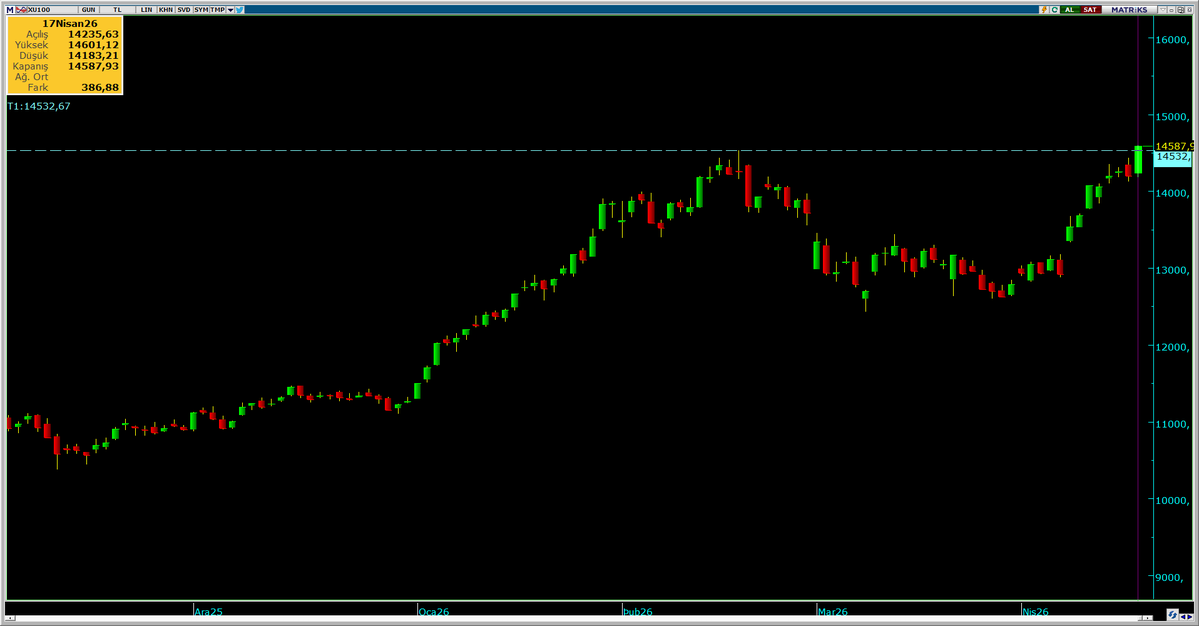 trend__avcisi's tweet image. #xu100 18/02'de en yüksek 14532 puanı görmüştü..
Savaş falan filan derken 12433'e kadar düşüp Cuma günü 14587 kapanış yaptı..

18/02-17/04 tarihleri arası #bist100 senetlerinin performansları📊

En çok yükselenler🍏
#ktlev %125 #dstkf %97 #ralyh %95 #tkfen %45

En çok düşenler🍎
