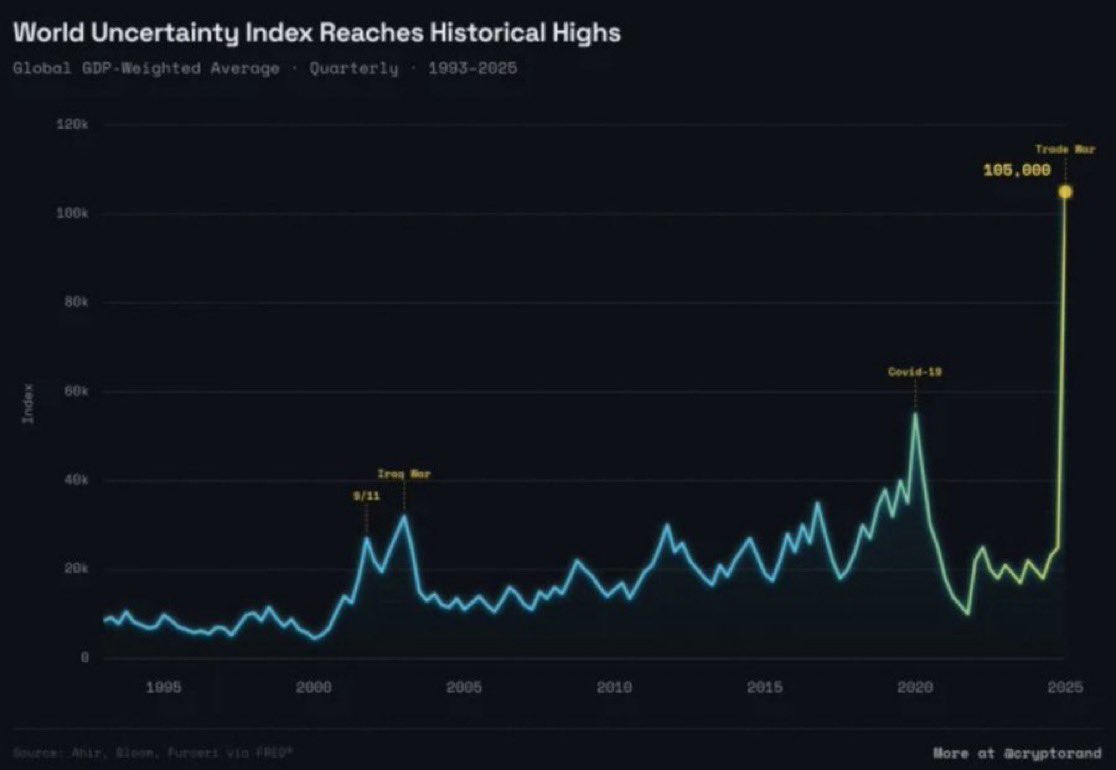 Barchart's tweet photo. The World soared to its highest level of uncertainty in history last year, surpassing Covid, the Global Financial Crisis, and the Dot Com Bubble 👻🤯👀 https://t.co/Kim9hs6YCh