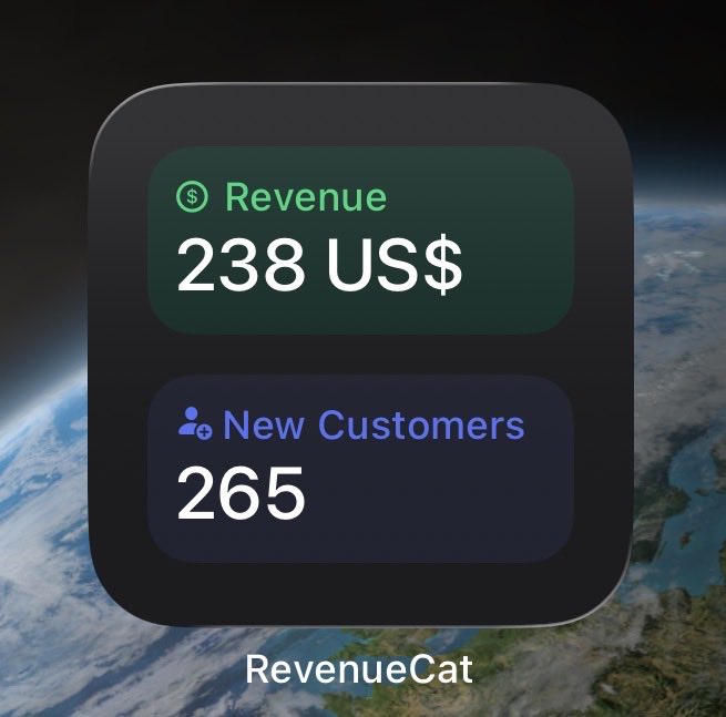 While working on another idea PoC, revenue is growing steadily and consistently. 

Three weeks into building in public since the first launch and I’ve already hit 238$ in revenue - not huge, but honestly more than I expected for month one.

#buildinpublic #IndieHackers #iOS