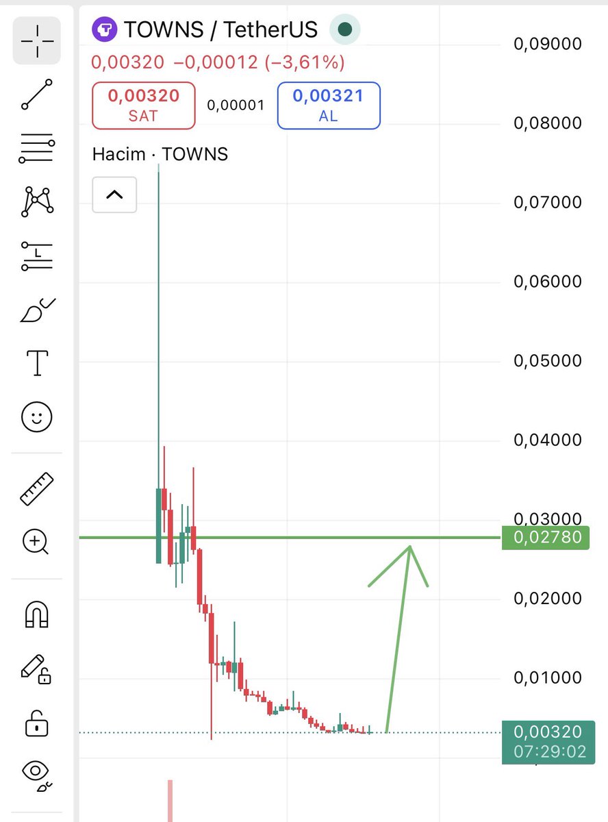 Kahinbey0's tweet image. Towns 10X yükseliş yapabilir bir ihtimal 20X bile olabilir 

Bakın kesin demiyorum ama bu potansiyel ve bu formasyon var 🚀🚀🚀 

Not al takipte kal ❤️ 

#bitcoin #btc #eth $BTC $towns