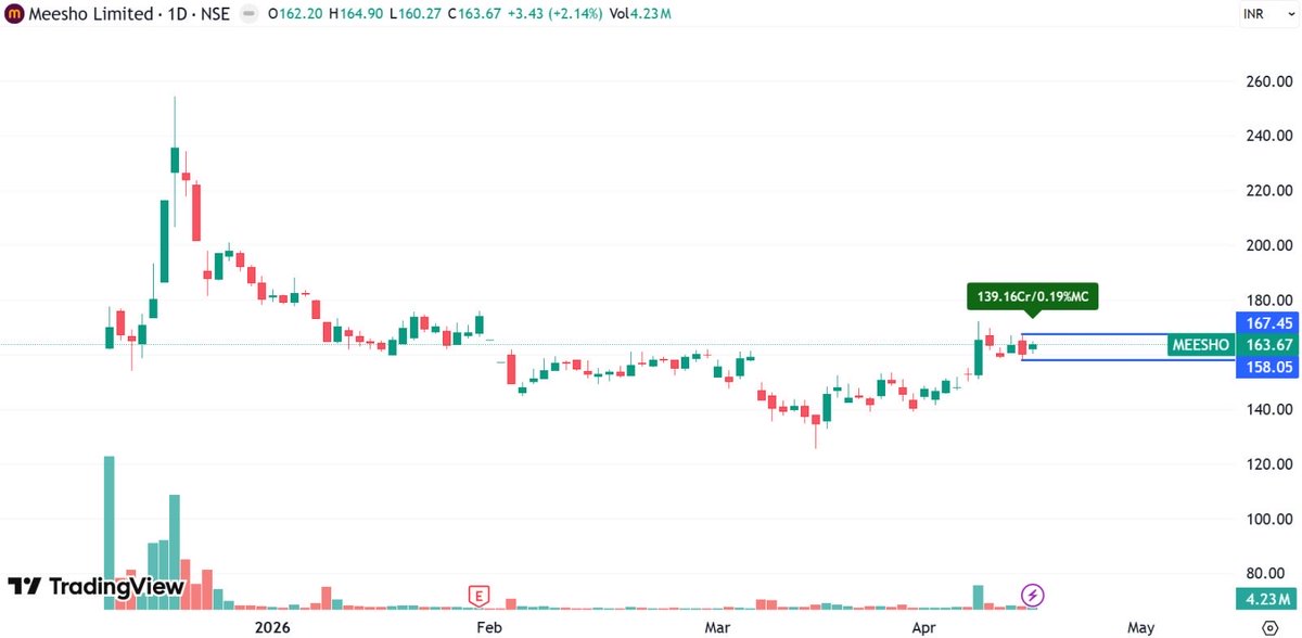 price_action_NS's tweet image. List of #stocks to track tomorrow: 

1.#meesho 

Momentum above 167.5