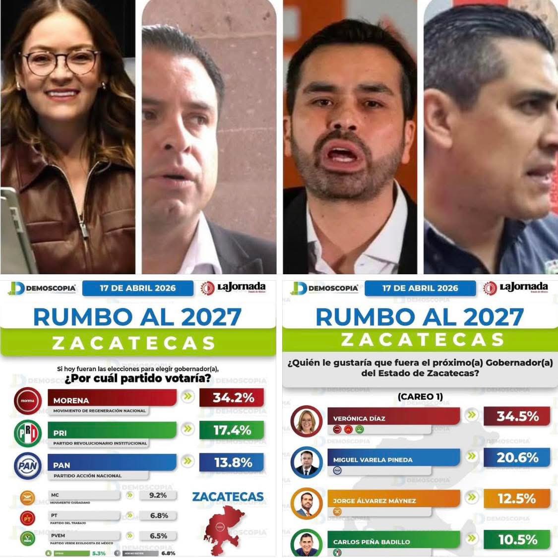 MemoCorrea14's tweet photo. 🔳 #RevistaMalinali | Las cifras de  DEMOSCOPIA confirman una realidad política en #Zacatecas: la hegemonía de #Morena no solo se mantiene, se consolida entre los zacatecanos: https://t.co/qwfhK5ThEn https://t.co/2ftimXMgtB