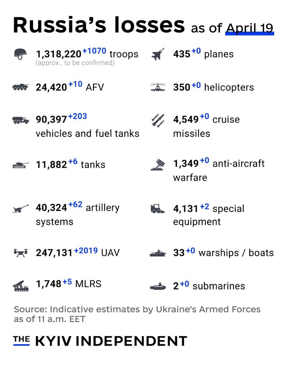 piatochkyn's tweet photo. These are the indicative estimates of Russia’s combat losses as of April 19, according to the Armed Forces of #Ukraine 

#UkraineUnderAttack #StopRussianAggression #StopRussia https://t.co/hEs9KWxpjy