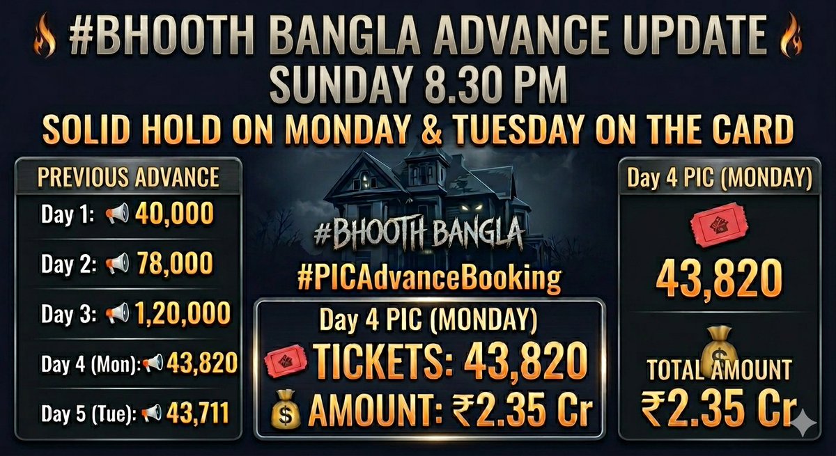 kumar3798's tweet image. #BhootBanglaBoxOffice 

⏱️SUNDAY 8.30PM UPDATE

#PICAdvanceBooking 
🚨Day 4 PIC 
🎟️ 43820
💰 2.35 Cr.

💪💰👍👻👹🔥💥

📢 Day 1 40000
📢 Day 2 78000
📢 Day 3 120000
📢 Day 4 43820 (Mon)
📢 Day 5 43711 (Tue)

✅ Day 4 - 43820
📢 #PVR 21360
📢 #INOX 15045
📢 #Cinepolis 7215

SOLID