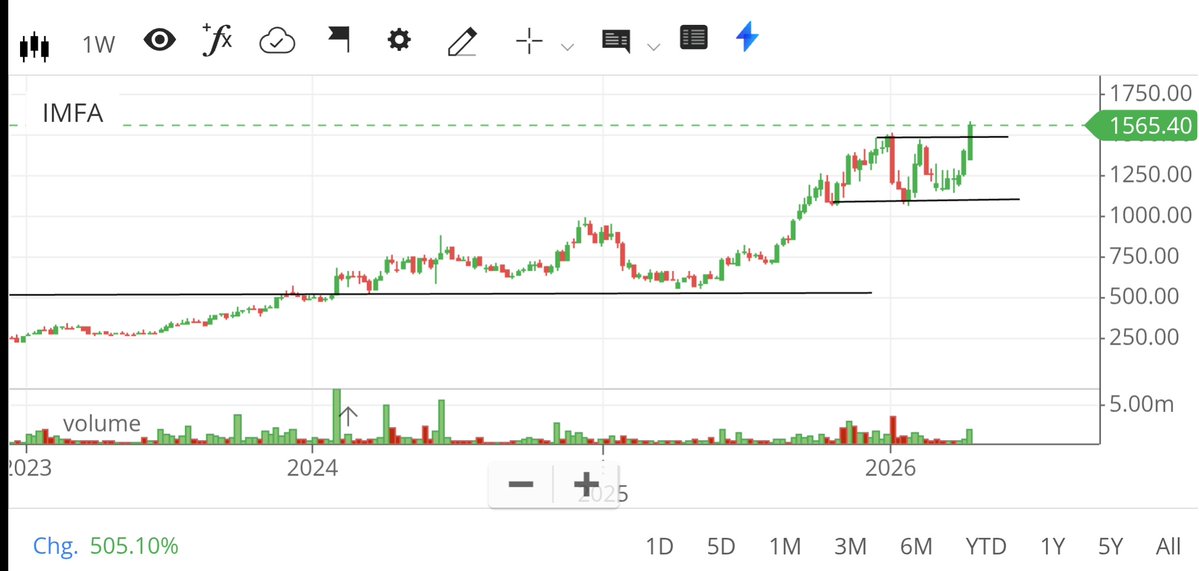 ChartNavigators's tweet image. 6/ Indian Metals &amp;amp; Ferro Alloys Ltd
#IMFA