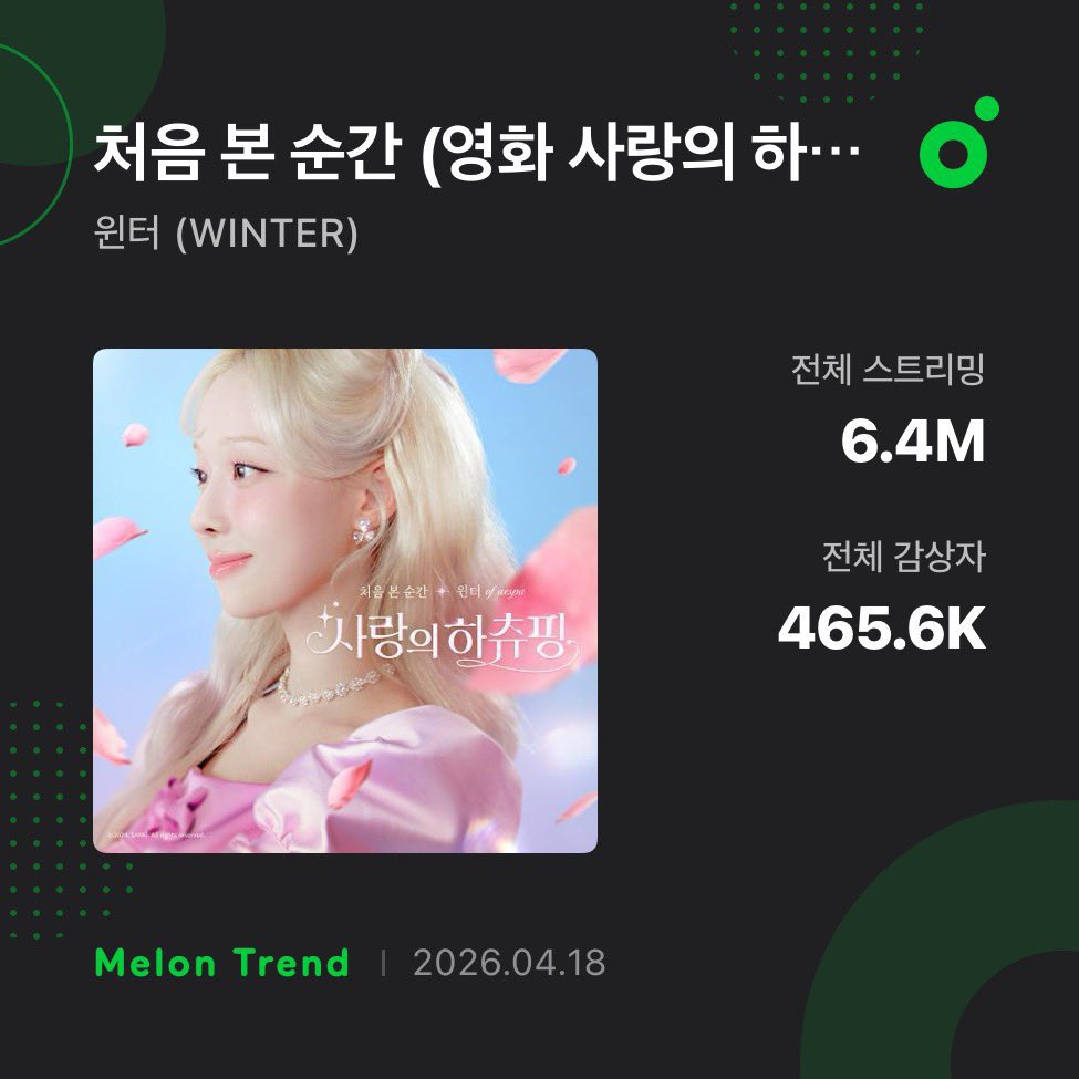 ArabSynk's tweet image. 260419 | تحديث 📈
تجاوزت أغنية "처음 본 순간" (The First Moment) لـ وينتر حاجز الـ 6.4 مليون استماع عبر منصة MelOn.
• كما حصدت الأغنية 465.6 ألف مستمع فريد (Unique Listeners) منذ إصدارها.
#WINTER #وينتر #aespa #ايسبا