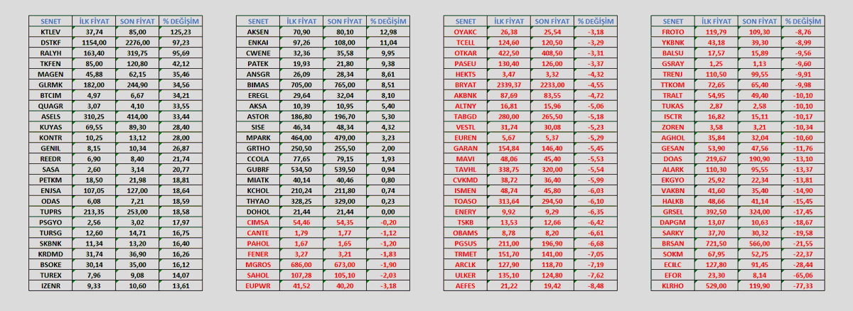 trend__avcisi's tweet image. #xu100 18/02'de en yüksek 14532 puanı görmüştü..
Savaş falan filan derken 12433'e kadar düşüp Cuma günü 14587 kapanış yaptı..

18/02-17/04 tarihleri arası #bist100 senetlerinin performansları📊

En çok yükselenler🍏
#ktlev %125 #dstkf %97 #ralyh %95 #tkfen %45

En çok düşenler🍎