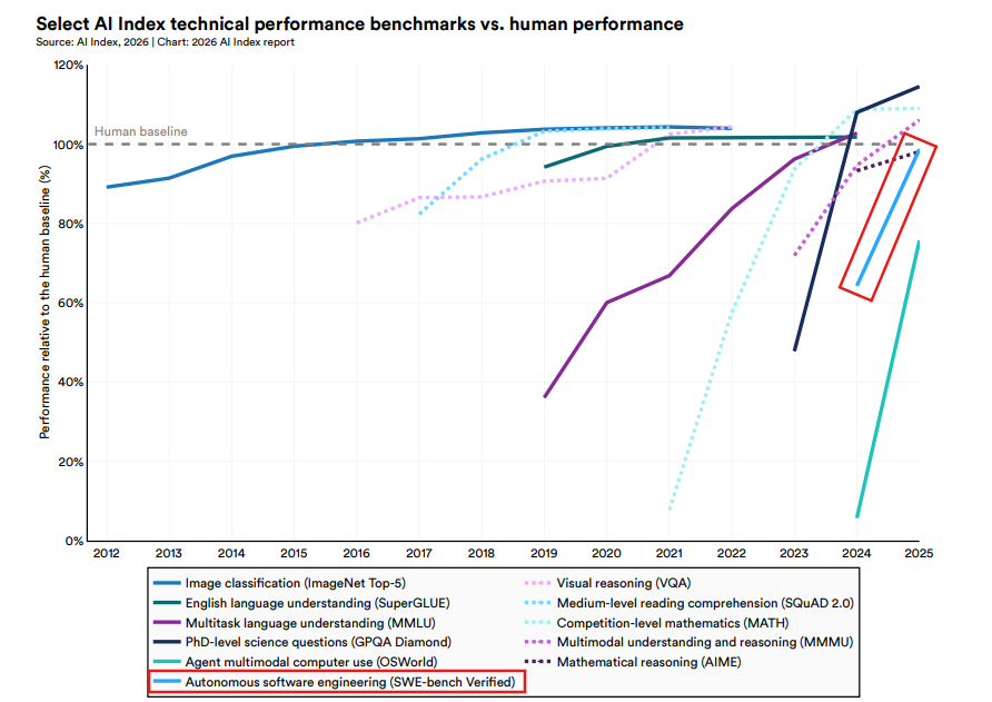 AI Index 2026 chart: Select AI technical performance benchmarks vs human performance from 2012-2025, showing image classification, language understanding, mathematics, PhD-level science, and autonomous software engineering trajectories crossing or approaching human baseline