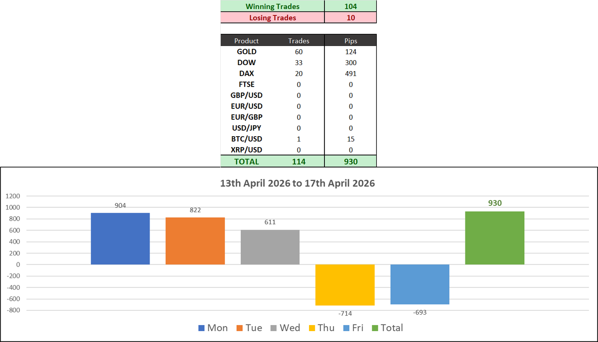TheNickLeeson's tweet photo. Strait of Hormuz opens?
Reports that the Strait of Hormuz was open for business sent all asset classes pushing higher. 

For me, it was the second straight week of 900+ pip returns

📌 Follow Nick’s trades live in his FREE Telegram channel:
👉 https://t.co/GKR1arTrK3 https://t.co/6b8SyjeK9G