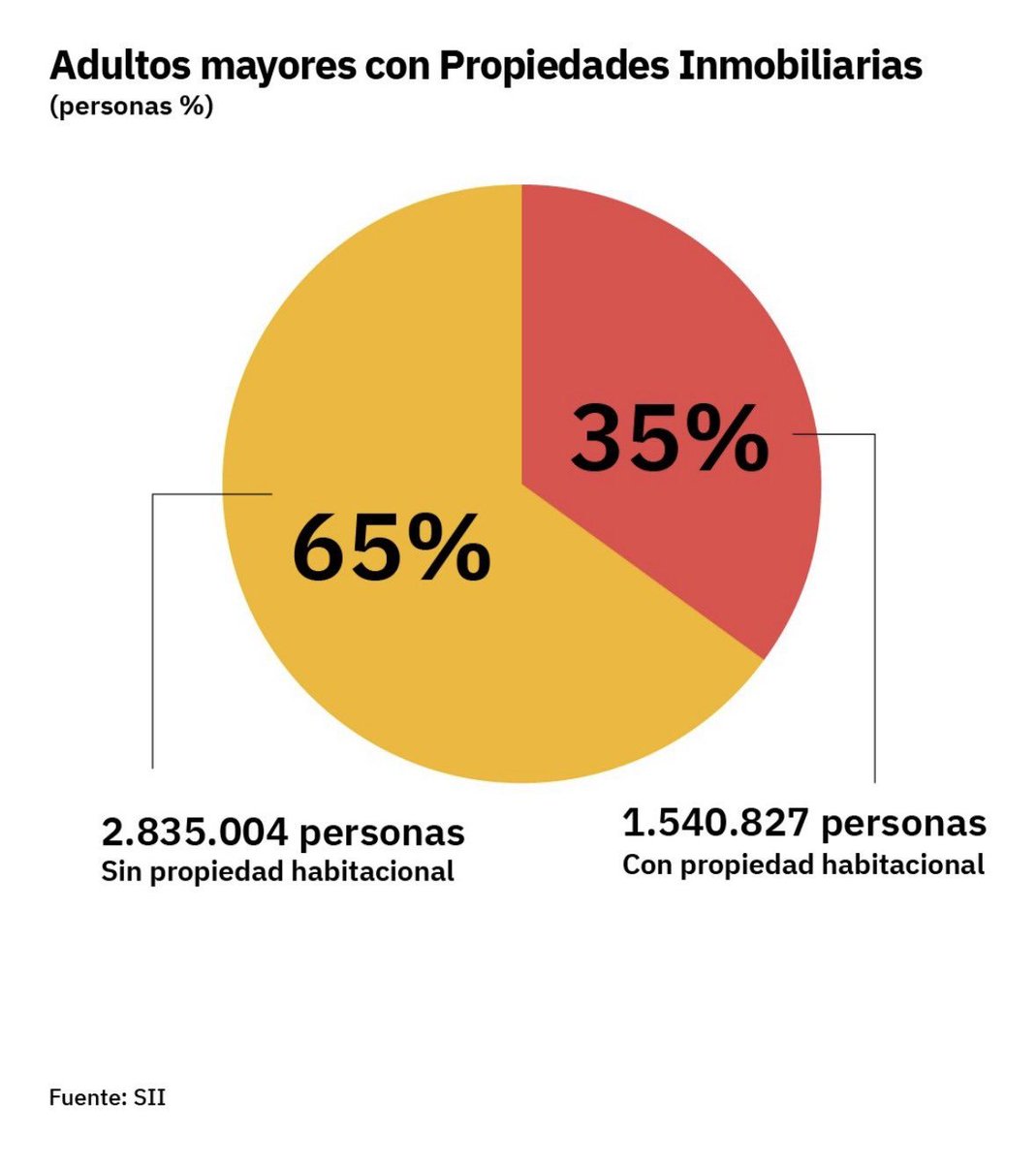 iborcoski's tweet photo. Lo q deja d pagar un Ministro d Kast  > d 65 x contribuciones lo pone la sra Juanita q paga IVA al compra en el almacen. La boleta x arroz y fideos es aprox el 50% del presupuesto del  gob. Juanitas, pedros, panchos, Marías d nuestros barrios, pagan x los Luksic, Matte, Angelinni https://t.co/IyjjqMXVHK