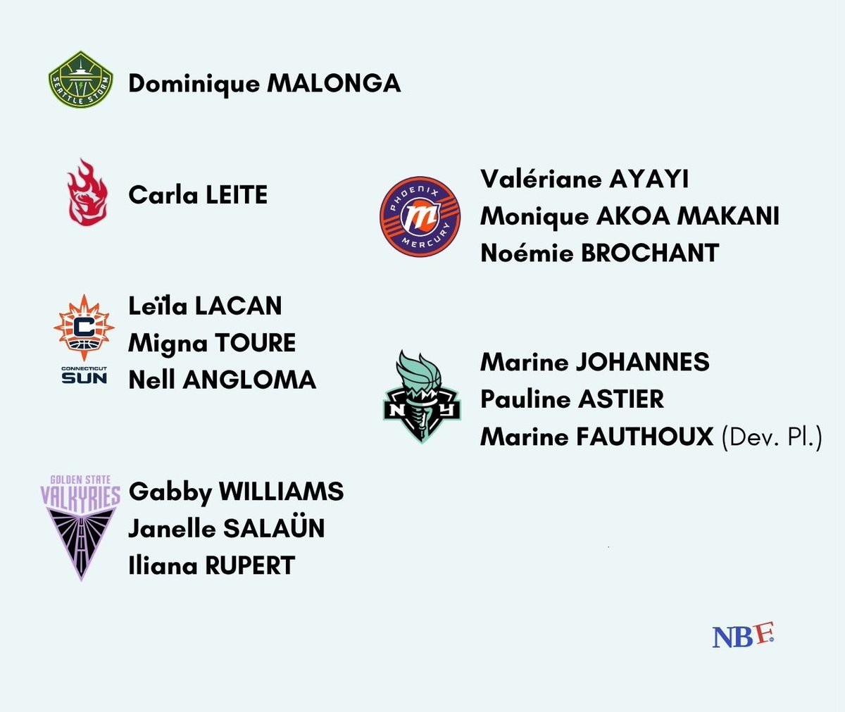 NothingButFR's tweet photo. Les Frenchies prévues pour les training camps qui commencent aujourd'hui.
La plupart arriveront après la fin de leur saison européenne. https://t.co/OuGztEgTJS