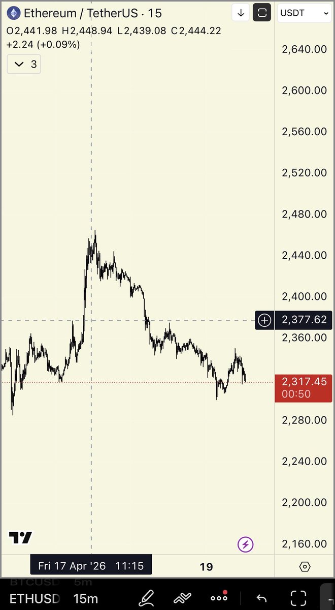 blknoiz06's tweet image. eth thesis has been weakening consistently for years, solana this cycle dominated retail activity, hyperliquid dominated perps activity, rollups still have yet to gain significant traction &amp;amp; vitalik publicly abandoned gen usage rollup thesis

eth's main value prop has been safety