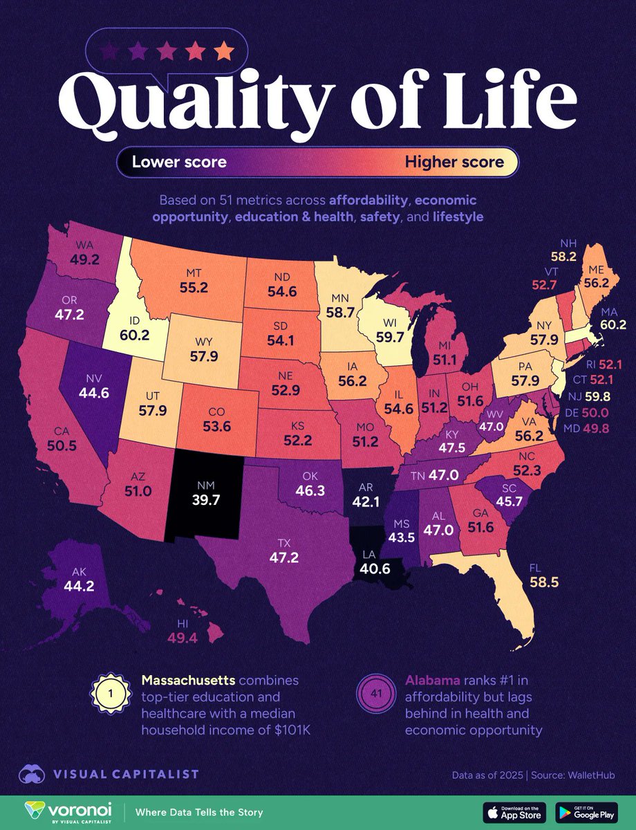 GovernToChange's tweet photo. 🤦♂️🤷♂️ New Mexico has the Lowest Quality of Life!
🤔 Are New Mexicans Surprised Though?
The Sinking Ship Leadership of OUR State has Led US to Disaster & LAST in ALL that MATTERS!
NEW MEXICANS DESERVE TRUE CHANGE, ACCOUNTABILITY, & TRANSPARENCY!
NM Deserves Better!
🙏♥️🇺🇲♥️🙏 https://t.co/lCGv1IRWrW