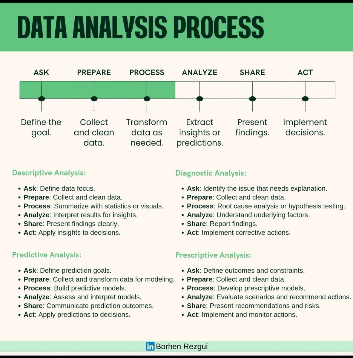 thenaijacarguy's tweet photo. The Data Analysis Process https://t.co/oFDF05VL6c
