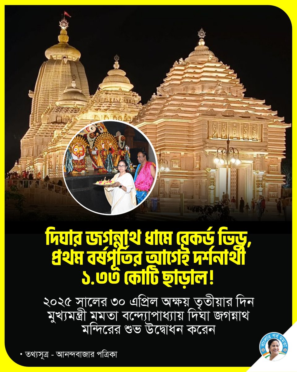 BanglarGorboMB's tweet photo. দিঘার জগন্নাথ ধাম দিঘা-এ রেকর্ড ভিড়!
প্রথম বর্ষপূর্তির আগেই দর্শনার্থী ১.৩৩ কোটির মাইলফলক!

২০২৫ সালের অক্ষয় তৃতীয়ায় মুখ্যমন্ত্রী মমতা বন্দ্যোপাধ্যায়-এর হাতেই হয়েছিল শুভ উদ্বোধন— আজ তা ভক্তির এক মহাতীর্থে পরিণত হয়েছে 🙏

#JagannathDhamDigha  #MamataBanerjee #WestBengal https://t.co/BS5jkAYIpZ