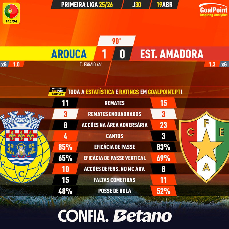 _Goalpoint's tweet photo. LIGA 25/26 🇵🇹 | Arouca respira de alívio

◉ Com a vitória deste domingo por 1-0 sobre o Estrela da Amadora, o Arouca quase garantiu a permanência, ficando longe, inclusivamente, do lugar de play-off, mas a tarefa não foi fácil, perante estrelistas que criaram bastante perigo e chegaram a dominar em diversos momentos

◉ Ignacio de Arruabarrena 🇺🇾 foi gigante na baliza arouquense, defendendo 2 ocasiões flagrantes e evitando 0,7 golos (defesas – xSaves)

◉ Todos os ratings, mvps e stats no diário da jornada no site goalpoint

#FCACFEA #LigaPortugal #RatersGonnaRate