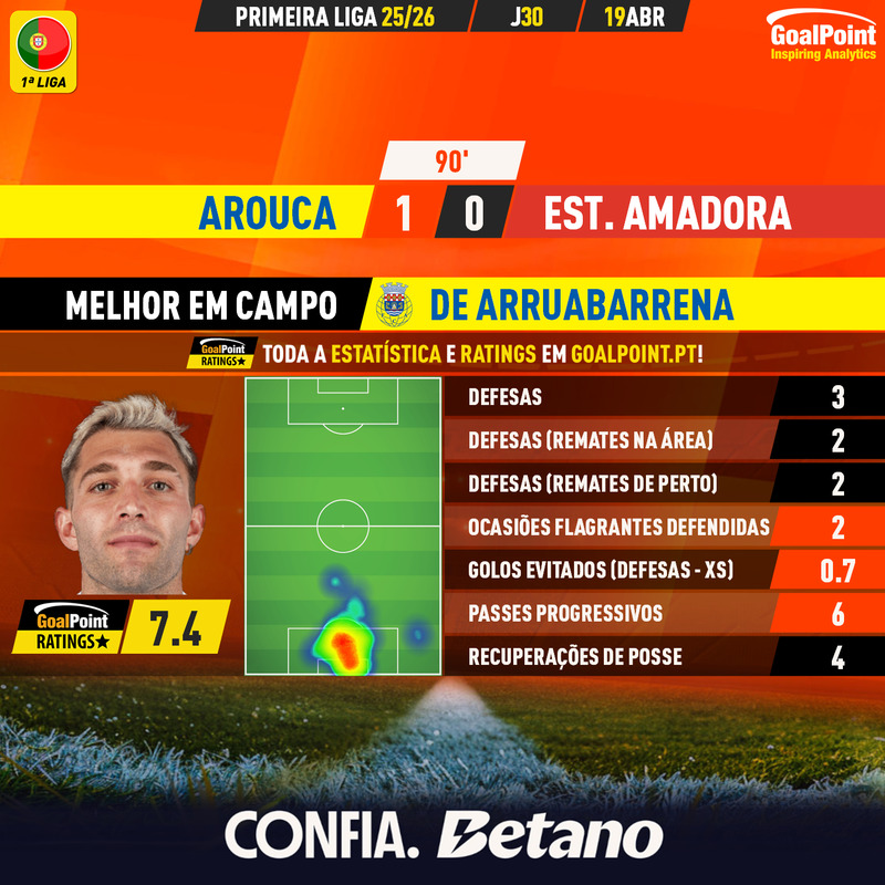 _Goalpoint's tweet photo. LIGA 25/26 🇵🇹 | Arouca respira de alívio

◉ Com a vitória deste domingo por 1-0 sobre o Estrela da Amadora, o Arouca quase garantiu a permanência, ficando longe, inclusivamente, do lugar de play-off, mas a tarefa não foi fácil, perante estrelistas que criaram bastante perigo e chegaram a dominar em diversos momentos

◉ Ignacio de Arruabarrena 🇺🇾 foi gigante na baliza arouquense, defendendo 2 ocasiões flagrantes e evitando 0,7 golos (defesas – xSaves)

◉ Todos os ratings, mvps e stats no diário da jornada no site goalpoint

#FCACFEA #LigaPortugal #RatersGonnaRate