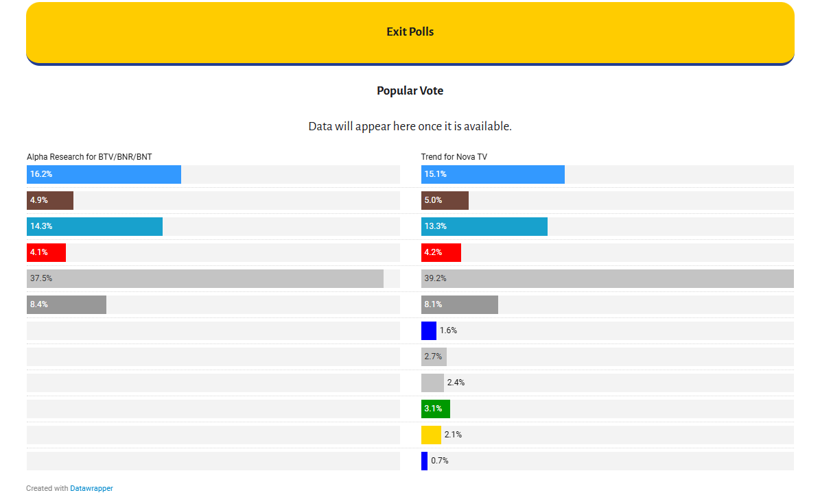 EuropeElects's tweet photo. National Parliament Election in Bulgaria today 🇧🇬 🇪🇺

Exit polls incoming. 

Explore and see the full data:
https://t.co/xXvl8i11gX https://t.co/VQqvqy1ejT