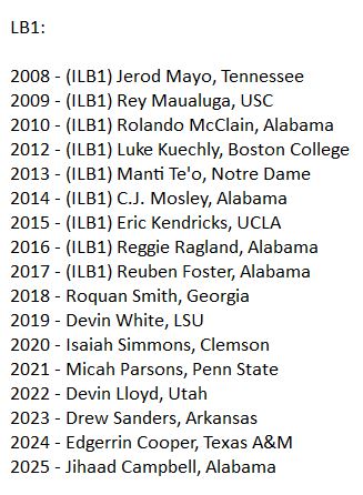 Liam66NFL's tweet image. Every linebacker I previously ranked at LB1 in each draft year:

#NFL #NFLDraft