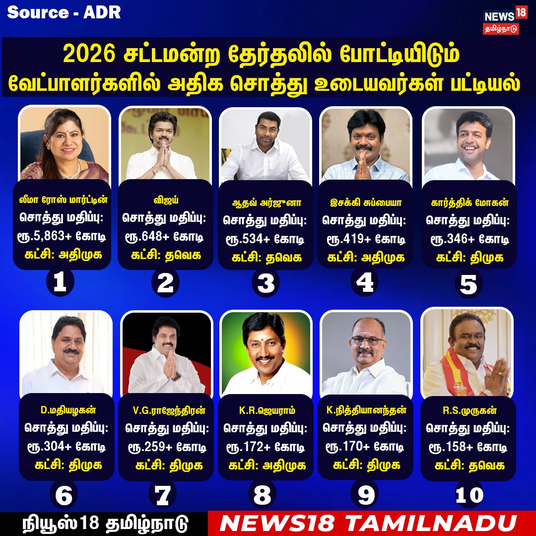 News18TamilNadu's tweet photo. 2026 சட்டமன்ற தேர்தலில் போட்டியிடும் வேட்பாளர்களில் அதிக சொத்து உடையவர்கள் பட்டியல்
#Election2026 #ADRIndia #ADRReport #News18Taminadu | https://t.co/3v5L32pLWJ https://t.co/YKrn1Kfw1u