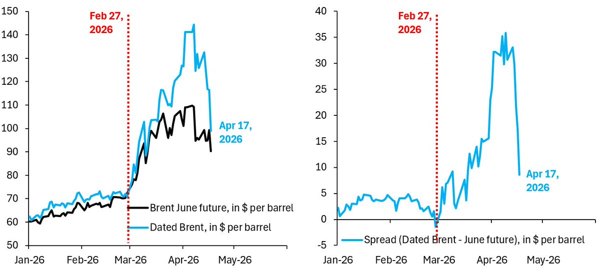 Would love to hear from all the folks who just days ago told us that Dated Brent can only go up and the gap to futures will inexorably widen. But of course today all you hear is crickets. We all get forecasts wrong, but the commodity complex is the worst.
robinjbrooks.substack.com/p/pros-and-con…