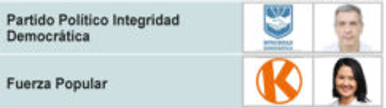 franciscopardop's tweet photo. 3. Una explicación posible es un error de llenado del acta. La mayoría de los beneficiados que señalas están una posición encima de los más votados:

Part Patriotico (encima de Obras)
Dem Verde (encima de Buen gob)
Integridad Democrática (encima de FP)
Apra (encima de Renov Pop) https://t.co/fBDtBjWFWZ