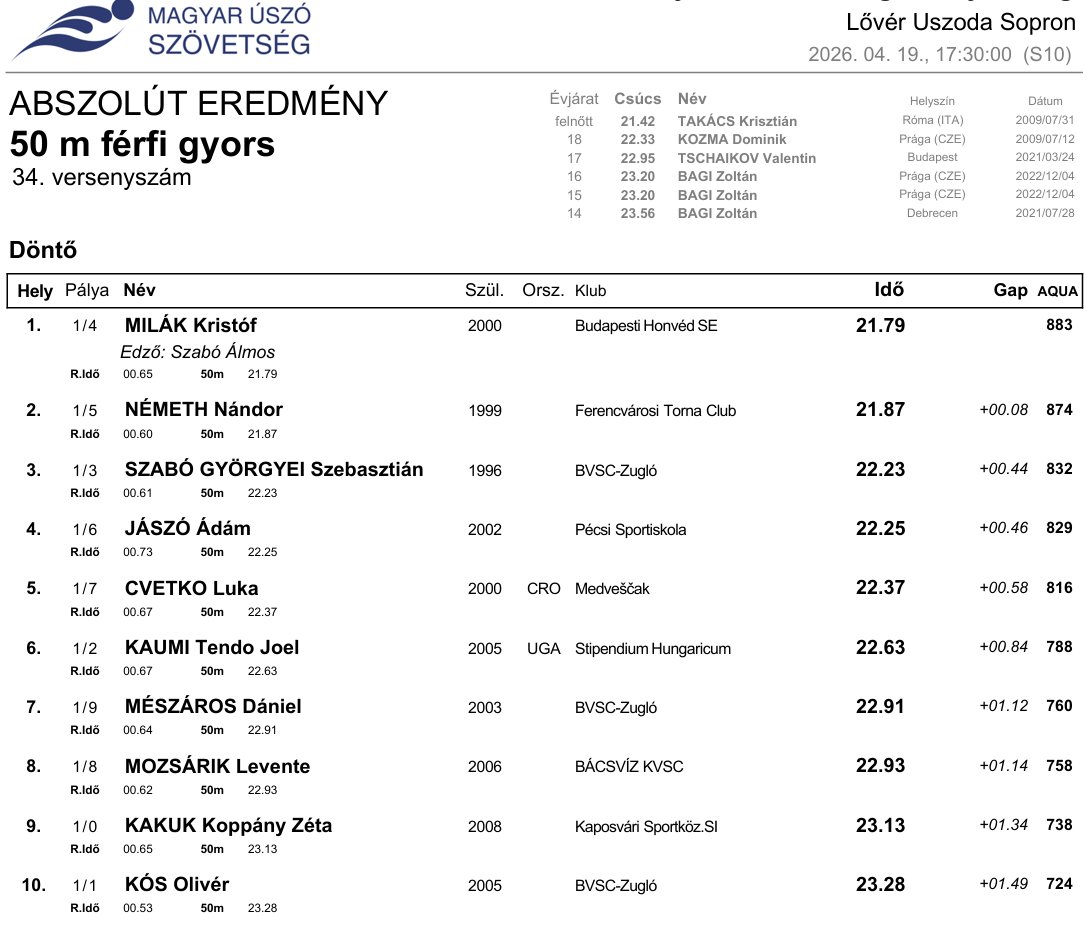 FanMilak's tweet photo. 50 m free final 🥇
#HungarianNationals https://t.co/ZJIPG4EpKz