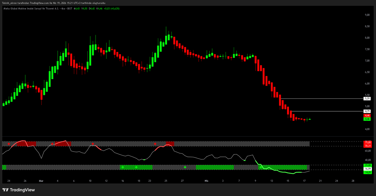 RANA_OF_BIST's tweet image. Haftalık tarama listemizin ilk hissesi; #mekag 🌟

-Dipten bedava parayı sever miyiz❓💸

-Evet dediğinizi duyar gibiyim.👋

-#RSI GÜÇLÜ AL sinyallerini en dipten bizlere verdi.✅

-Heıkın ashi prensibine göre ise grafikte düşüş SONLANDI.📈✍️

-Kısada 4,80 / 5,35 loading...⏳