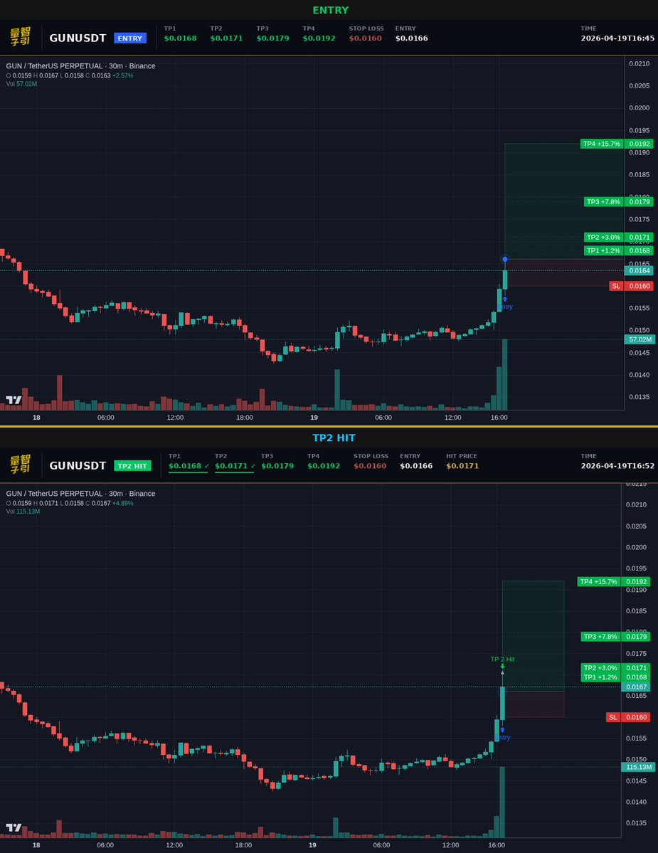 luxquantcrypto's tweet image. my algo picked this up. 7 min to TP2 on $GUN. still two more targets above. this is why i built the system.

#Crypto #GUN