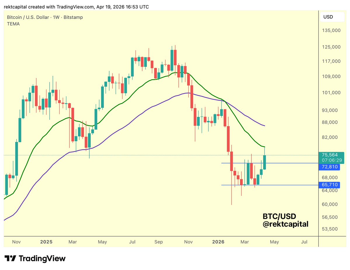 rektcapital's tweet image. #BTC 

A Weekly Close just like this could confirm the 21-week EMA (green) as resistance to set up for a post-breakout retest of the Double Bottom formation top (blue ~$73k)

A successful retest of the Double Bottom formation would confirm the breakout

$BTC #Crypto #Bitcoin