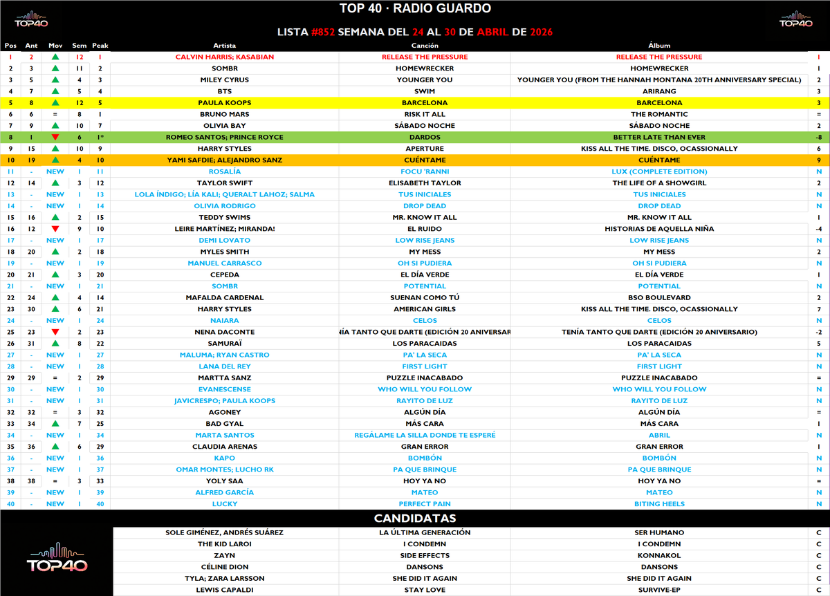 TOP40_Radio_'s tweet photo. 😃Eeyyyyy 
Así quedó la #Lista852 de TOP40 de @GuardoRadio con @CalvinHarris y @KasabianHQ en el N1🏆 con 'Release The Presure' https://t.co/eTMVaYj5fL
