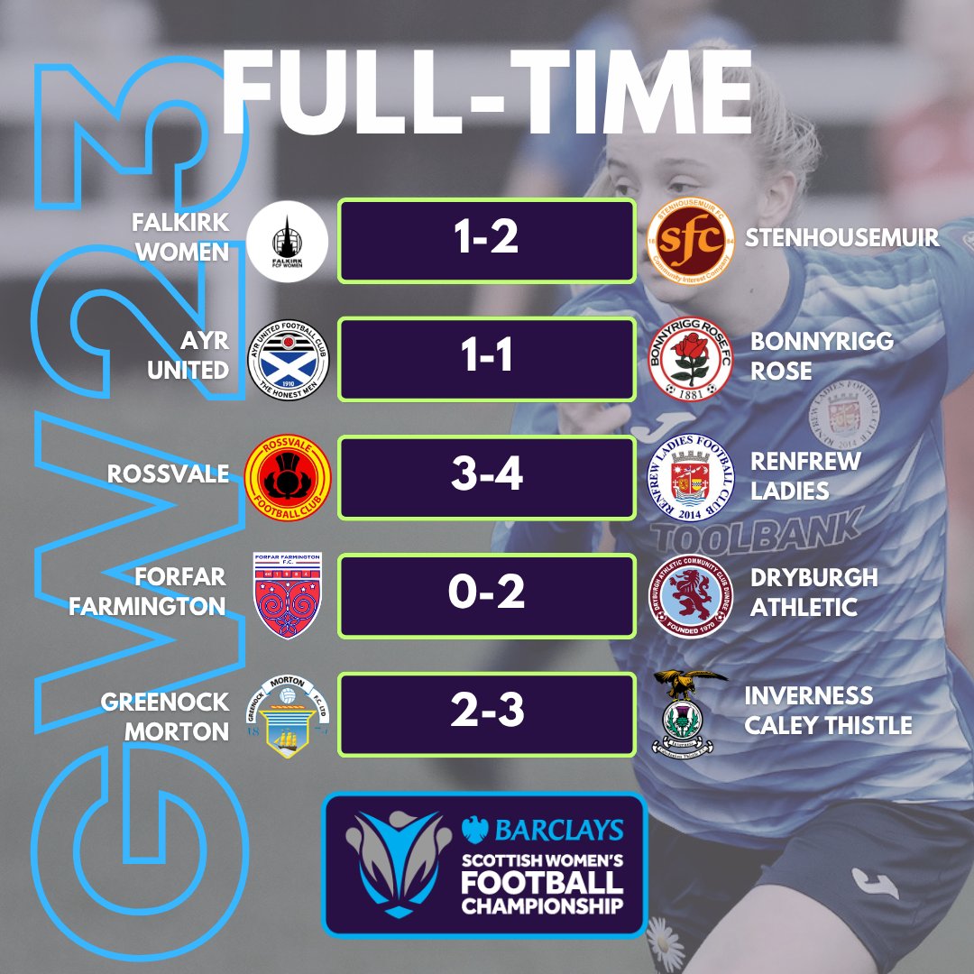 SWFChampionship's tweet image. RESULTS | CHAMPIONSHIP

A dramatic late comeback by Renfrew Ladies sends them five points clear at the top of the @BarclaysFooty  Scottish Women's Championship, while Inverness Caledonian Thistle's win all but secures them safety from the play-off. #BeTheDifference