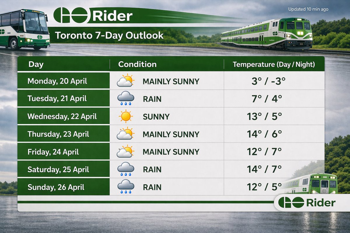 GoRider_Iseine's tweet image. Before You Ride 🌡️

This week can’t decide what season it is 🤷‍♂️
Frosty nights, sunny days, and rain by the weekend.

💡Layers are your best friend — and your future self will thank you for bringing a jacket.

#GoRider #Toronto #WeatherToronto