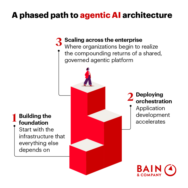 g_baudry's tweet photo. From Roadmap to Reality: Phasing Agentic AI into Production https://t.co/Qb6V1iJ4fS https://t.co/mpMA6irdx8