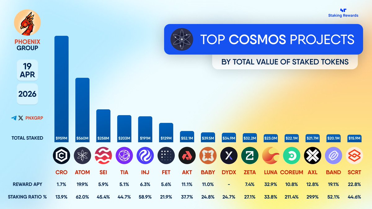 pnxgrp's tweet image. TOP #COSMOS PROJECTS BY TOTAL VALUE OF STAKED TOKENS

$CRO $ATOM $SEI $TIA $INJ $FET $AKT $BABY $DYDX $ZETA $LUNA $COREUM $AXL $BAND $SCRT