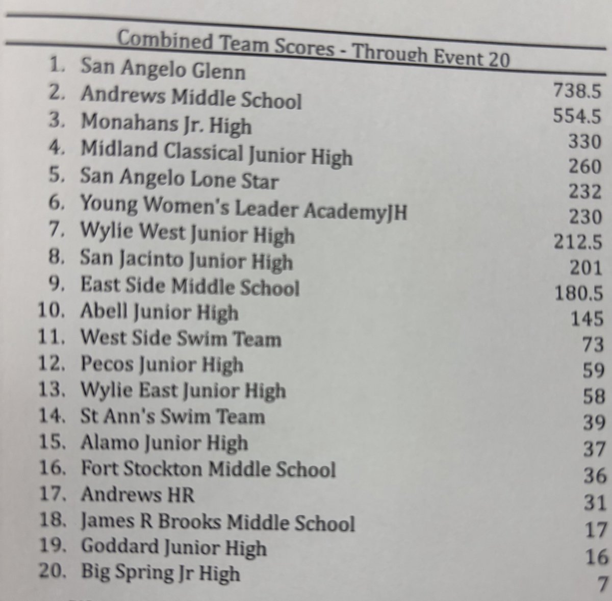 AndrewsMustangs's tweet photo. Congratulations to Andrews MS Swim, the combined teams of the Lady Mustangs &amp; Mustangs 7th &amp; 8th grade showed out vs a very competitive field from all over West Texas! The future is bright! @Andrews_ISD @MustangsNetwork @AHSmustangs_ATP @MWTsports @JaimeBoswell2 @chris_MRTsports https://t.co/KtqBQxLYi0