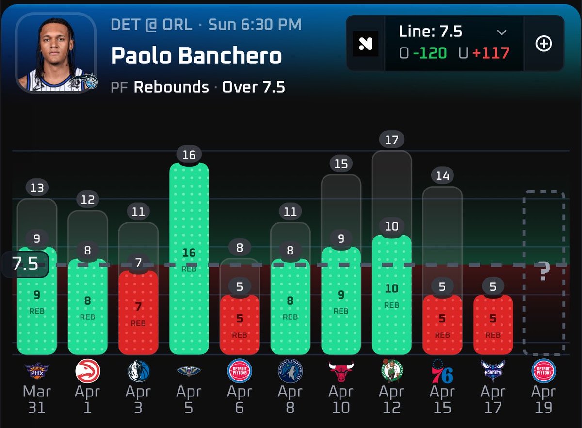 JayNukesBack's tweet image. My Sunday NBA Playoffs Script: ☢️

• Jalen Green Over 17.5 PTS (PHX)
• Jaylen Brown Over 25.5 PTS (BOS)
• Paolo Banchero Over 7.5 REB (ORL)

Data found using: @PropsEdge 📊
Use Code “JayNukes” for 20% off

#NBAX #Gambling𝕏 #Parlay
