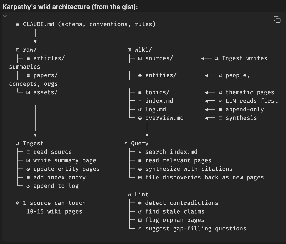 来自 gist 的 Karpathy wiki 架构