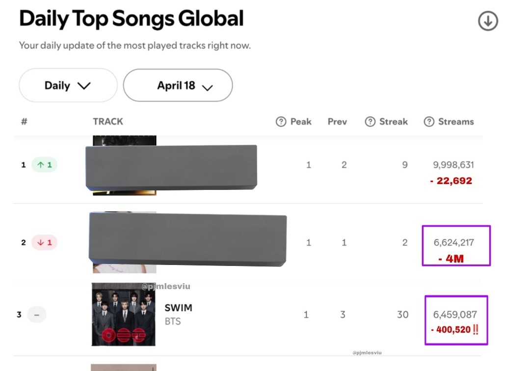 "lo recuperamos entre semana" no, no es cierto, de 14M bajamos a 12M, 11M, 10M, 9M, 8M, 7M, y estando en 6M no nos recuperamos solo perdemos más, nuestro gap ahora es grande, debemos aumentar 4M si queremos ese 1, y tenemos todas las herramientas, swim x120 en todas sus cuentas!