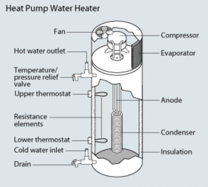 Free Online Training: Electric Heat Pumps for Water Heating, April 21, 9am - 12pm PT buff.ly/kgAjjN3 <a href="/PGE4Me/">Pacific Gas & Electric</a> #heatpumps #waterheating #waterheaters #energy #energyefficiency #homes #electrification #building #buildings #design #residential #GHGs #free #greenbuilding