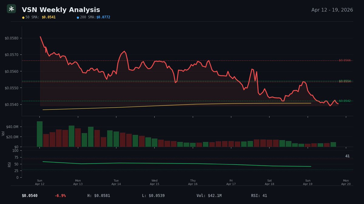 Team40_Vision's tweet image. $VSN Vision Weekly Recap 📊

✨ Price dipped but held key support around 0.054
📉 Volume eased yet RSI sits in neutral territory 41.3
🔄 Longterm averages still above price but structure remains solid

Building momentum for the bounce! 💪

#DYOR #NFA #VSN #Vision