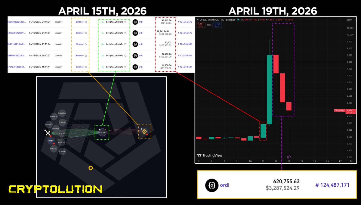 Cryptolution's tweet image. On April 15, activity attributed to #Binance suggests a sequence of strategically timed transfers totaling $651,522.12 into the largest $ORDI holder (owns 46.74% of supply), preceding a sharp short squeeze that expanded market capitalization from $53M to $214M.

Within four days,