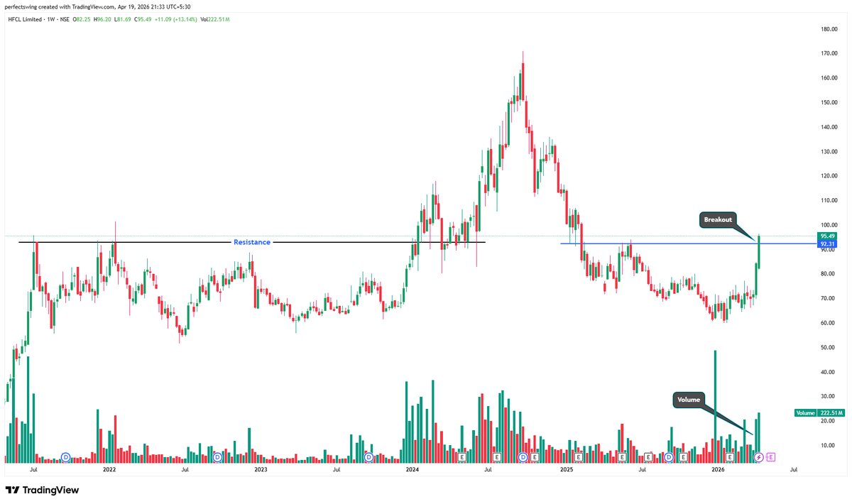 perfectswing12's tweet image. 10. HFCL (W)

#HFCL #StockToWatch #breakout #Swingtrading