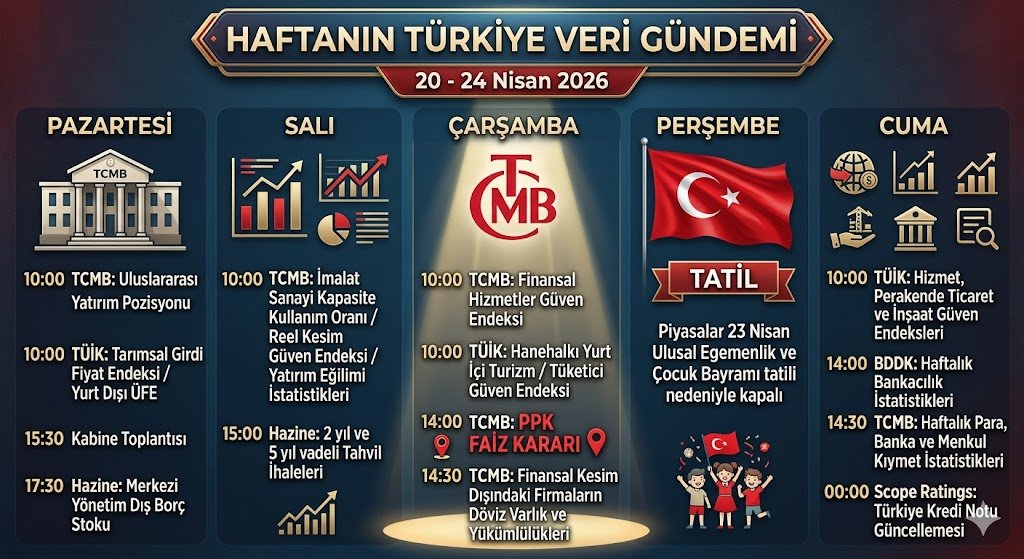 📊 Haftalık Türkiye Veri Gündemi (20 - 24 Nisan 2026)

20 Nisan Pazartesi
10:00 | TCMB: Uluslararası Yatırım Pozisyonu
10:00 | TÜİK: Tarımsal Girdi Fiyat Endeksi / Yurt Dışı ÜFE
15:30 | Kabine Toplantısı (Ekonomi mesajları takip edilecek)
17:30 | Hazine: Merkezi Yönetim Dış Borç