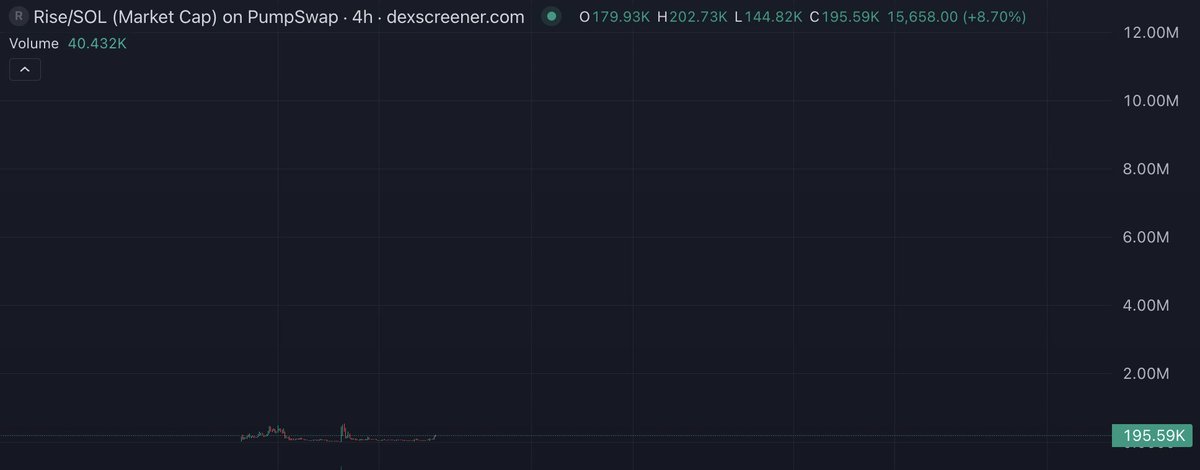 AlbertMacGloan's tweet image. If you completely zoom out the chart, and zoom out the brain as well.

If SpaceX mascot $Asteroid on #ETH is worth $150M market cap

Why can't NASA mascot $Rise on $SOL be worth $30-50M if not more? 

I'd say much more but I get that its SpaceX and Elon etc, but its NASA haha.