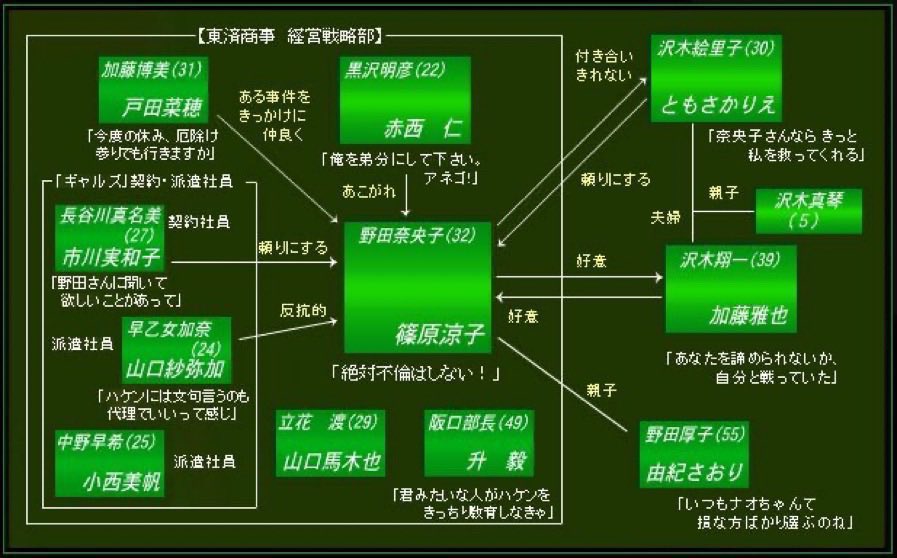 JinmResult's tweet photo. #今日は何の日
【2005年4月20日(水)】
日テレ 水10枠
#anego 開始
原作→#林真理子 氏
主題歌→#北出菜奈
#アネゴ
#篠原涼子
#赤西仁
#戸田菜穂
#市川実和子
#山口紗弥加
#山口馬木也
#ともさかりえ
#加藤雅也
#升毅
#ベンガル
#由紀さおり https://t.co/kSm1k6xh4o